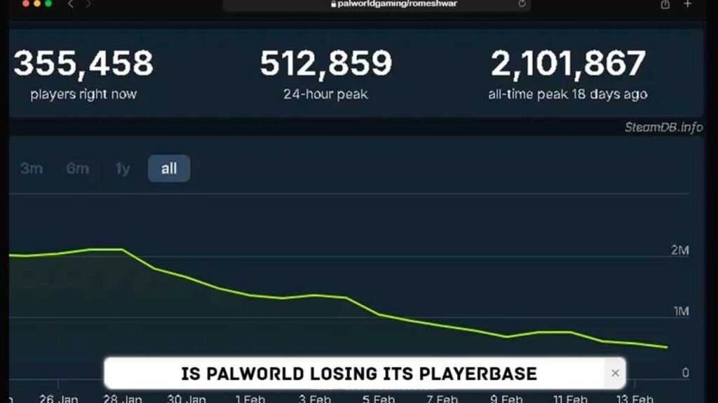 Is Palworld Losing Its Playerbase?