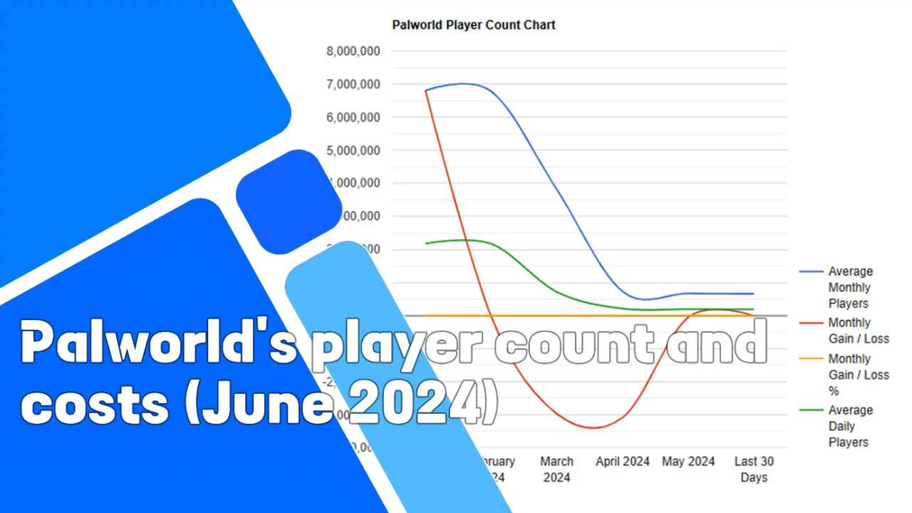 Palworld’s Player Count And Costs June 2024